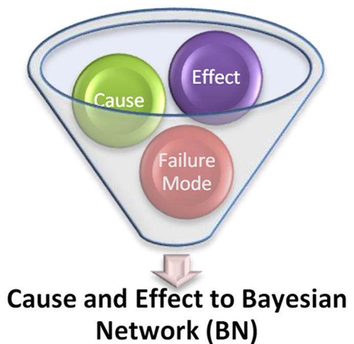 Funnel graphic combining Cause, Effect and Failure Mode